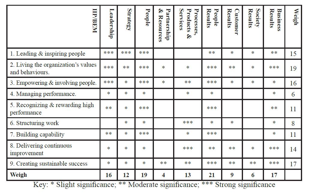 Table 3 - Links between BE Model and IIP Model