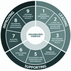IIP Standard, 2015 Figure 2 - Investors in People Indicators