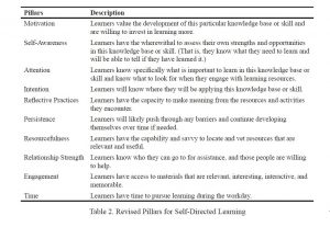 Table 2. Revised Pillars for Self-Directed Learning