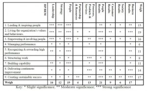 Table 3 - Links between BE Model and IIP Model